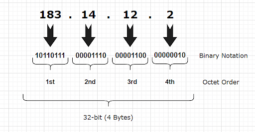 IPv4