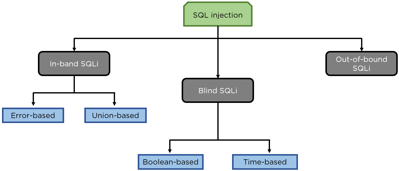 TypesofSQLInjection