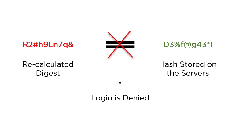 passwords.