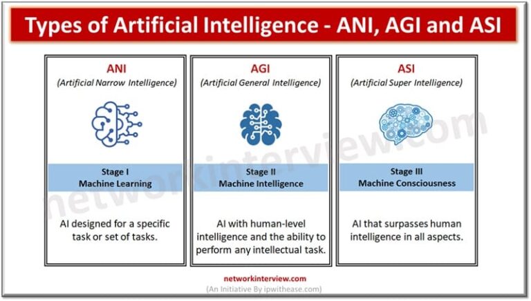 Types of Artificial Intelligence – ANI, AGI and ASI