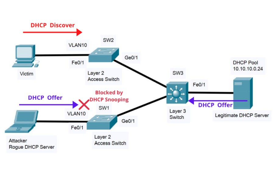 blocking dhcp offer packet