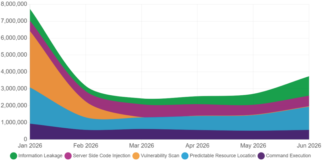 Stacked line graph showing monthly web attack activity by vulnerability class. Predictable Resource Location remains the dominant category and increases significantly in June 2026, while Information Leakage records the steepest month over month growth. Path Traversal activity also rises sharply alongside continued high volumes of Server Side Code Injection and Command Execution attacks, illustrating a broader shift from large scale discovery and reconnaissance toward targeted enumeration and exploitation.