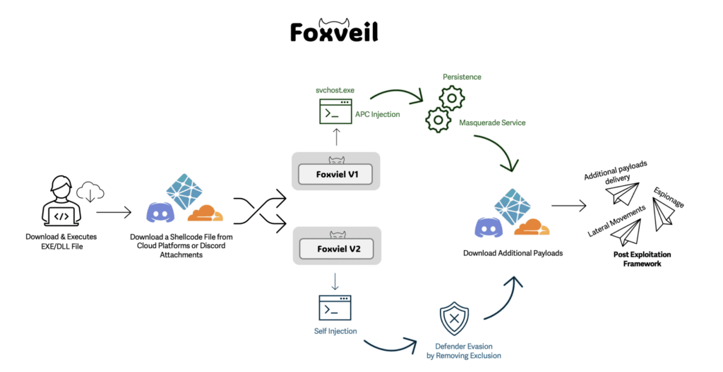 Foxveil_kill_chain_overview