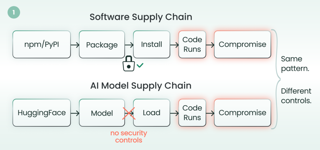 The_AI_model_supply_chain