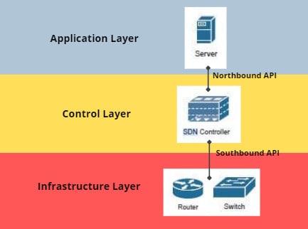 software defined networking