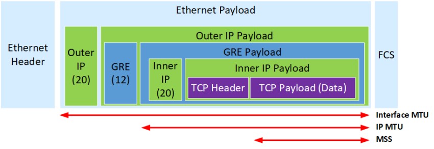 Comparison of Interface MTU vs IP MTU vs MSS in Computer IP Networks