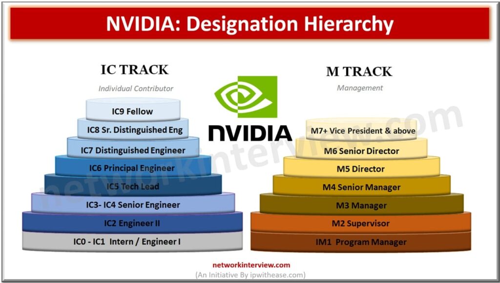 NVIDIA Designation Hierarchy