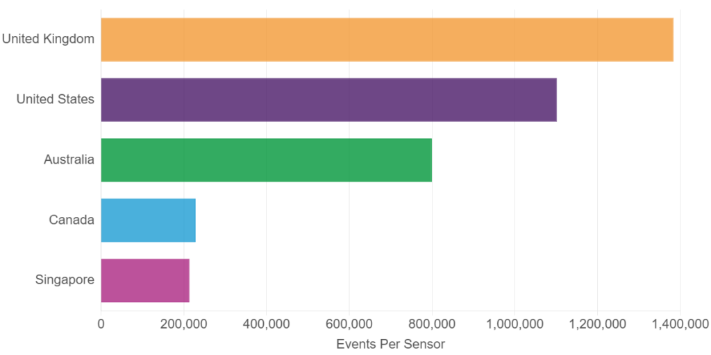 United Kingdom topping the chart, followed by the USA, Australia, Canada and Singapore.