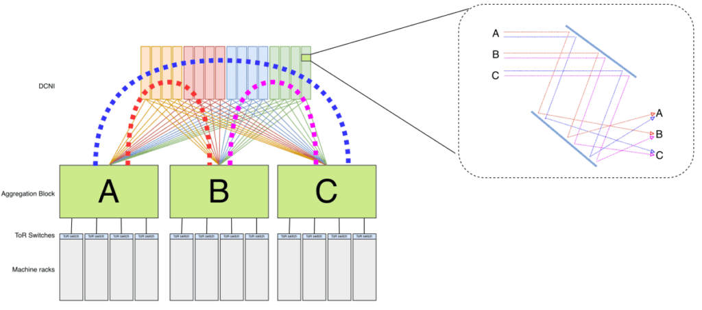 Google Jupiter Data Center Network Fabric