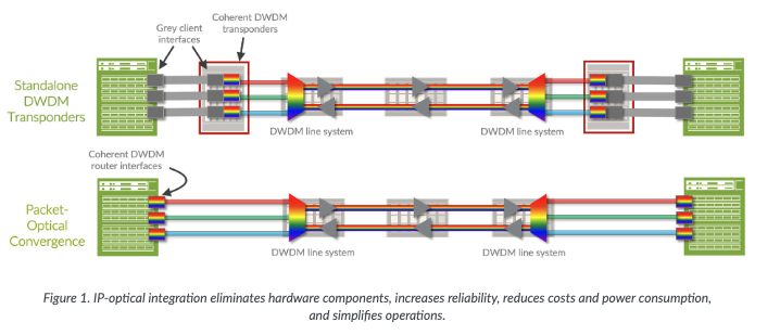 HN687 Juniper CORA Coherent Optics Enabling IPoDWDM