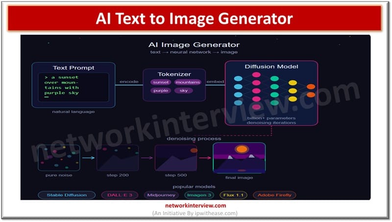 How AI Image Generator works