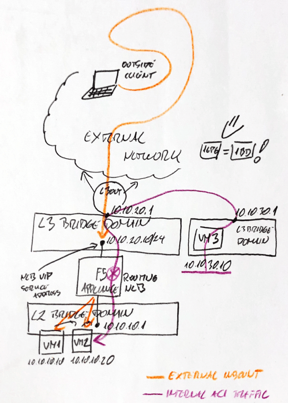 How to Advertise a Route from ACI Layer2 BD Outside the Fabric?