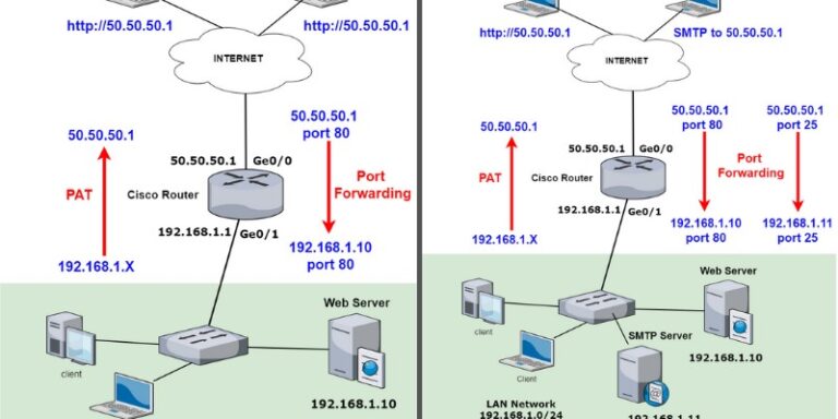 network diagram of cisco router with port nat