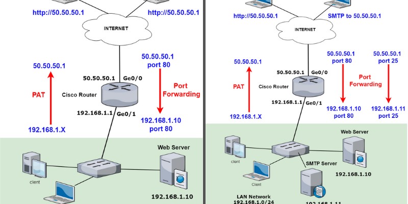network diagram of cisco router with port nat
