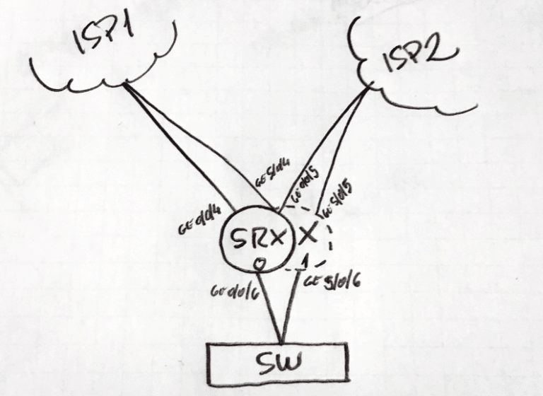 Juniper SRX Cluster Failover Tuning