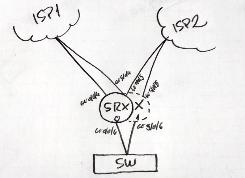 Juniper SRX Cluster Failover Tuning