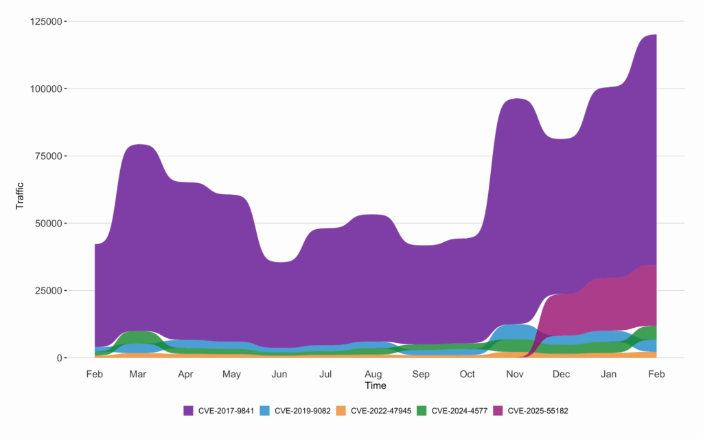 Twelve-month bump plot of the top 5 CVEs.