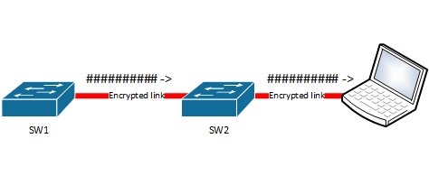 MACSec - Media Access Control Security