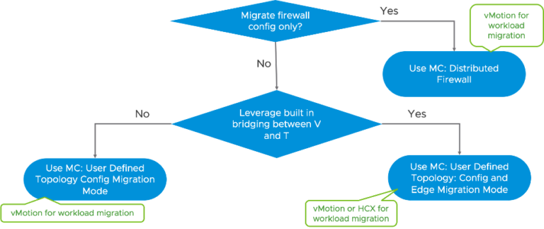Migration Coordinator - Selecting the migration mode - Network and Security Virtualization