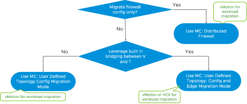 Migration Coordinator - Selecting the migration mode - Network and Security Virtualization