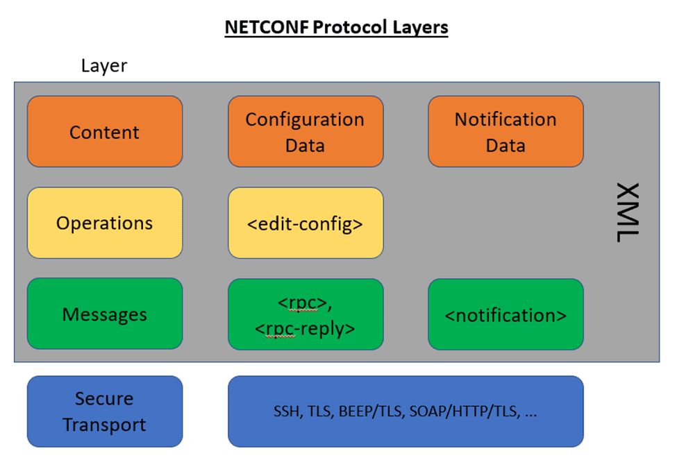 NETCONF