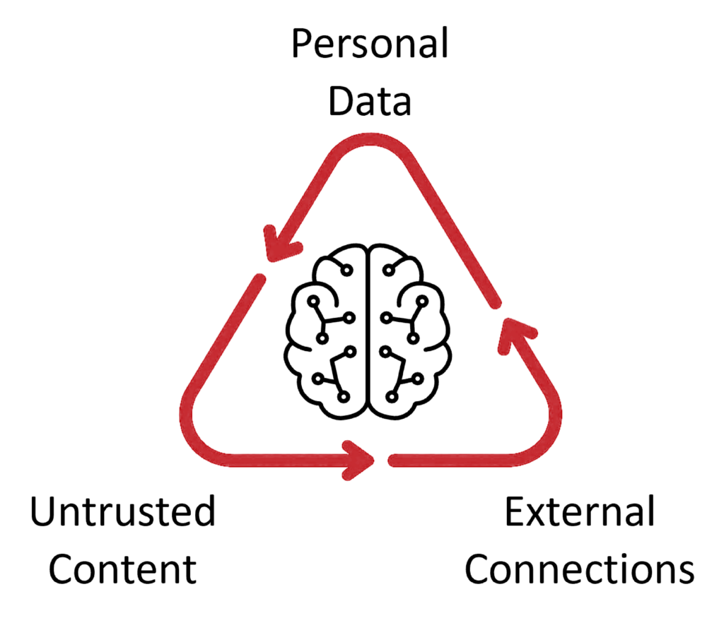 A diagram showing the relationship between the three elements of agentic risk, discussed in more detail in the following text.