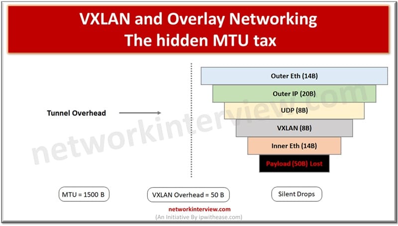 VXLAN and Overlay Networking - The hidden MTU tax