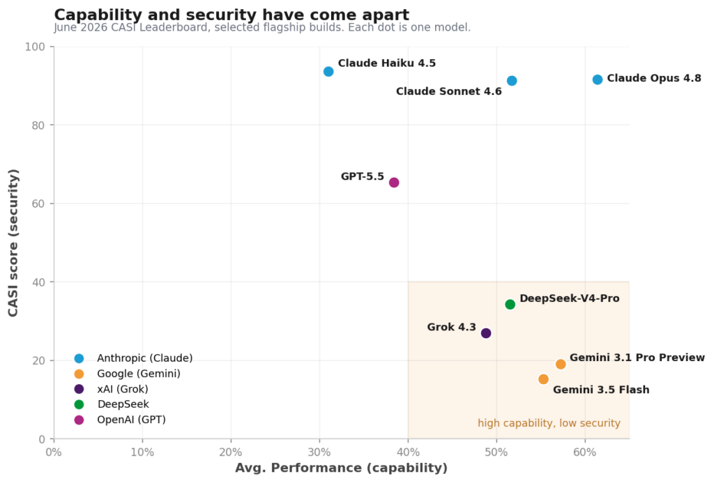 A plot showing several AI models. CASI score is the y-axis, Average Performance (capability) is the x-axis. There is a noticeable grouping of models with high capability but low security scores.