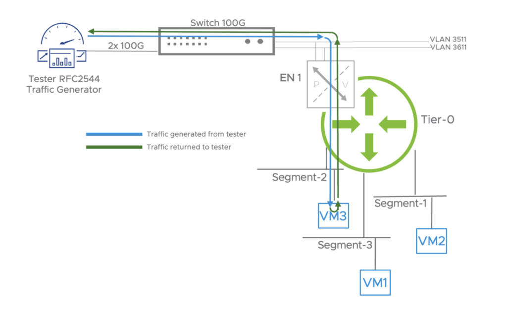 VMware NSX Bare Metal Edge Performance - Network and Security Virtualization