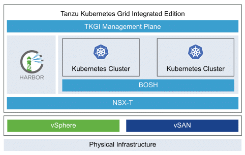 VMware TKGI - Deployment of Harbor Container Registry fails with error