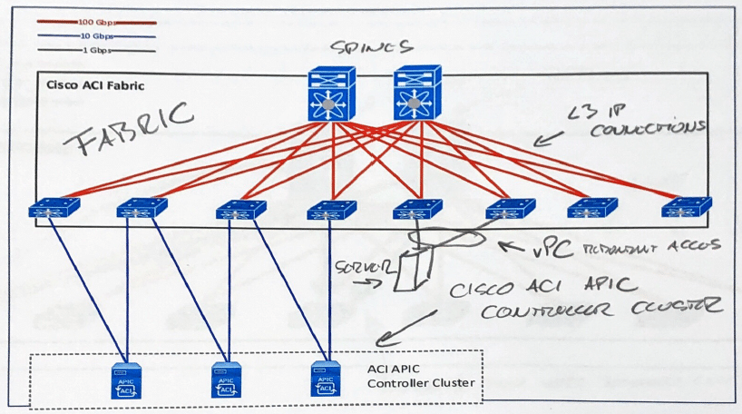 What is Cisco ACI?