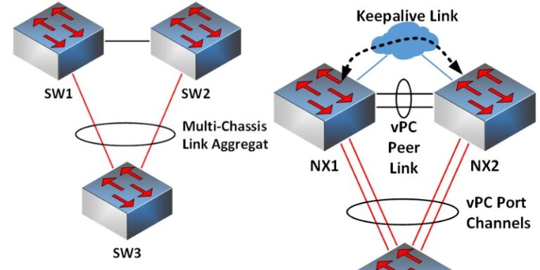 cisco vpc diagram for explanation
