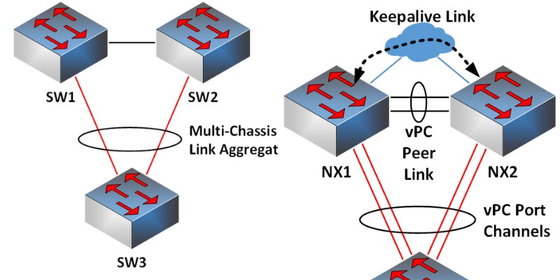 cisco vpc diagram for explanation