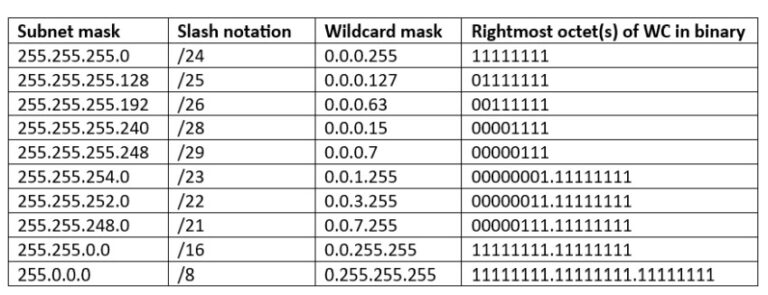 wildcard masks