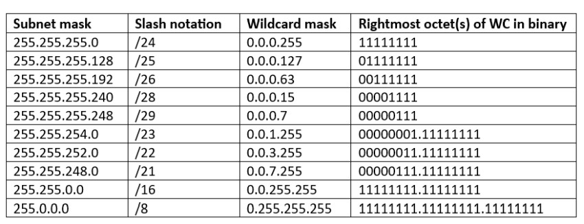 wildcard masks