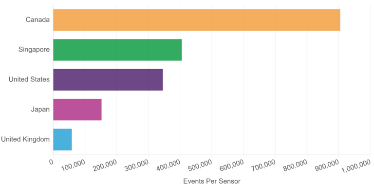 Horizontal bar chart showing events per sensor by destination country. Canada ranks first with approximately 905,000 events per sensor, followed by Singapore with around 406,000 and the United States with about 346,000. Japan recorded roughly 153,000 events per sensor, while the United Kingdom ranked fifth with approximately 58,000. Canada received more than twice the event volume observed for Singapore, the second ranked country.