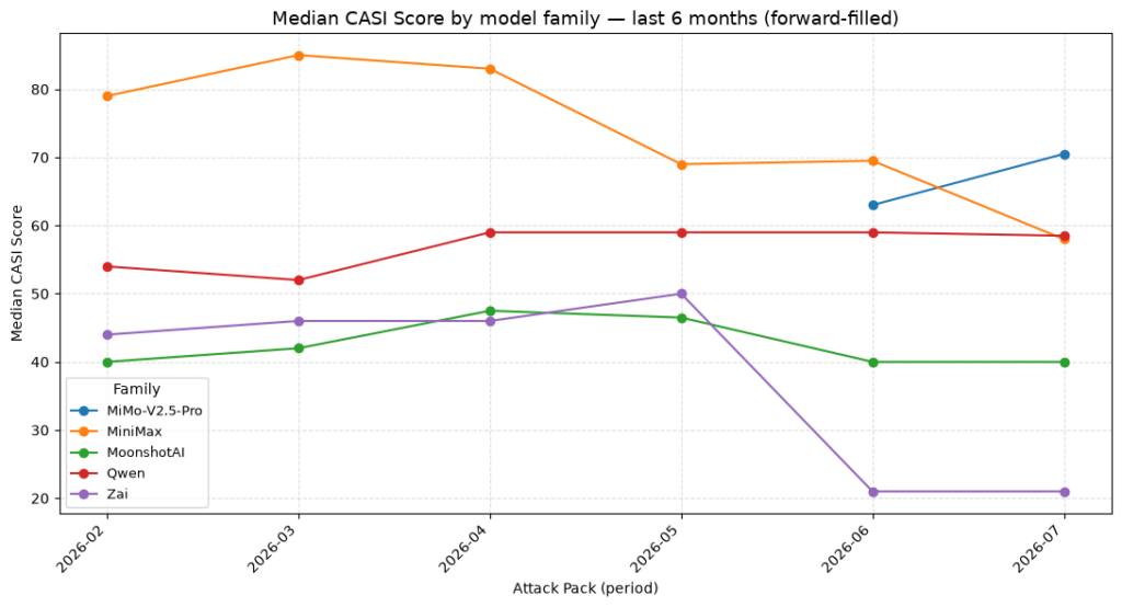 Figure 1: Median CASI scores of major Chinese model families, 6 months, forward filled.