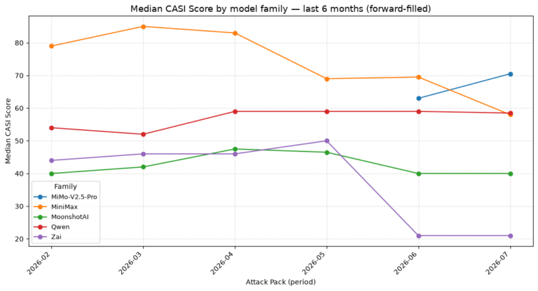 Figure 1: Median CASI scores of major Chinese model families, 6 months, forward filled.