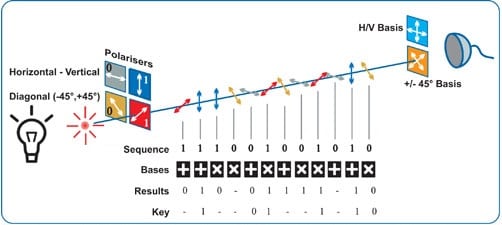 How Quantum Cryptography Key Distribution Works